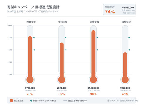 Thermometer chart vector editable template with vertical gauge current amount fill versus target scale achievement percent multiple campaigns and legend for fundraising tracking