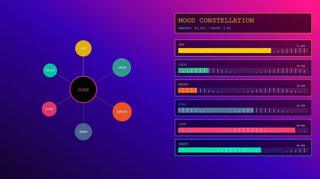 Digital empathy networks visualize fluctuating human feelings through modular geometric interfaces tracking shifting mood data metrics in a series of animated analytical chart segments