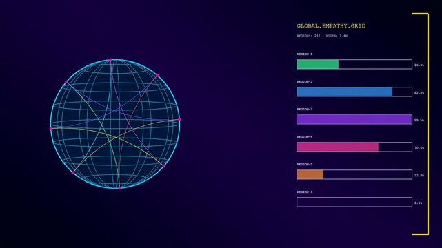 Digital empathy networks visualize fluctuating global data patterns as animated wireframe globes with shifting colorful progress bars pulsing across dark blue neon interface screen displays in motion
