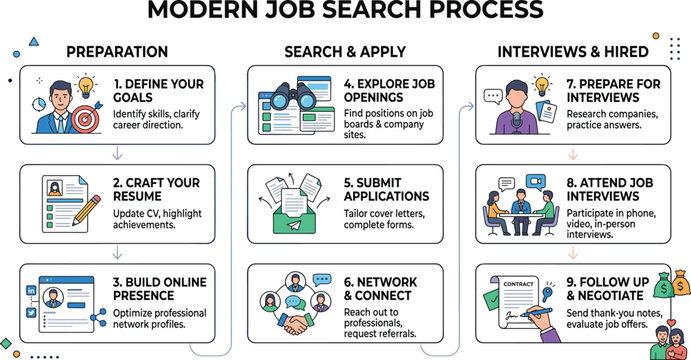 Modern job search process infographic diagram showing step by step career recruitment timeline template for business education presentation and coaching website