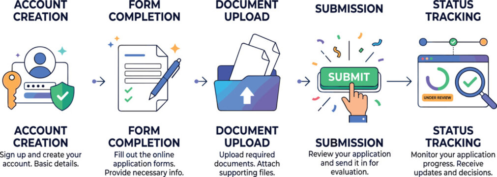 Online application process infographic template featuring vector icons for registration form completion document upload submission and status tracking workflow steps