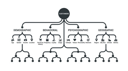 Customer segmentation tree diagram covering demographic and geographic traits. © mursidi