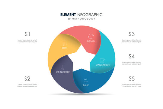 5S methodology Sort Set In Order Shine Standardize Sustain infographic for management improvement .