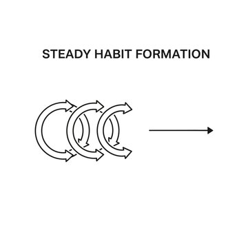 Habit formation process, steady routine concept, personal development vector, motivational cycle illustration
