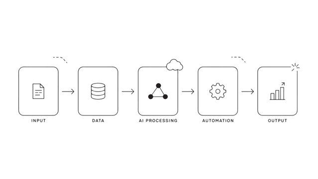 Artificial intelligence workflow process diagram showing data input storage analysis automation and successful output results in linear vector line style.