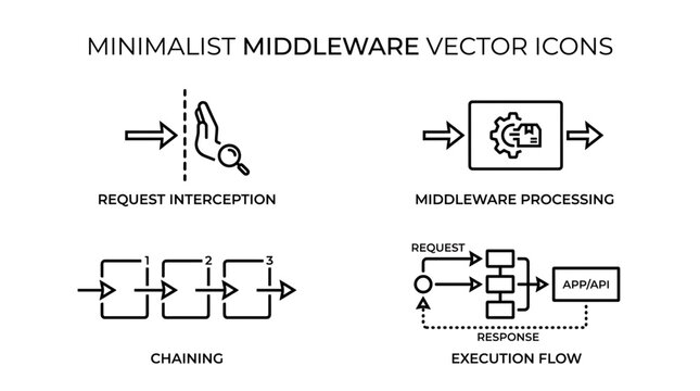 A vector graphic illustration of minimalistic design icons showing execution flow and travel and request on right  Technology and interception within a middleware