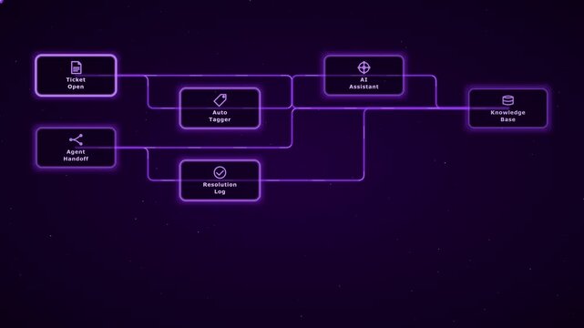 Ai customer support workflow diagram with automated ticket processing and knowledge base integration