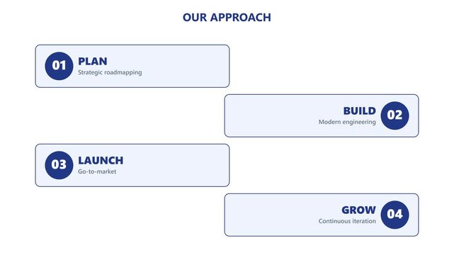 Business growth strategy infographic: plan, build, launch, and grow process flow roadmap development