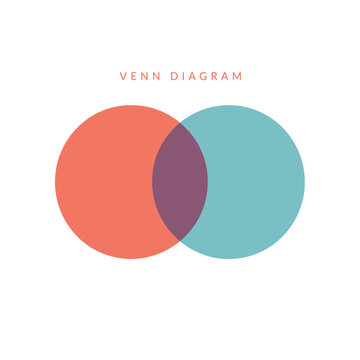 Simple venn diagram with two overlapping circles in red and blue creating a purple intersection isolated on white background, for logic analysis