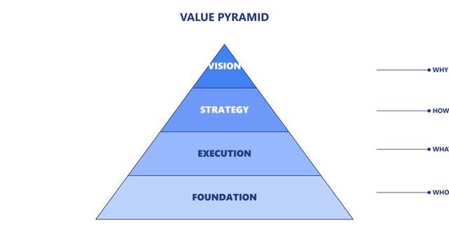 Value pyramid infographic: vision, strategy, execution, and foundation business model concept business strategy