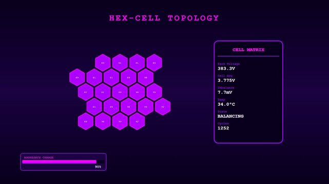 Three panel digital interface showing ev charging progress with hexagonal battery cell layouts monitoring voltage levels and energy capacity data in a dark purple workspace environment
