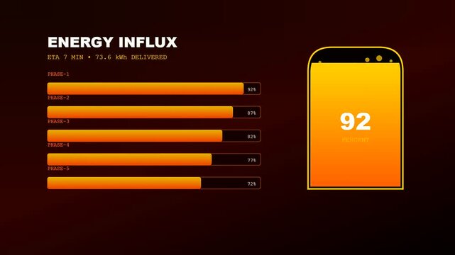 Ev charging progress dashboard interface displays battery status as a glowing orange progress bar with numerical metrics increasing during the rapid power delivery cycle animation sequence