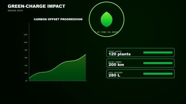 A digital EV charging progress dashboard animation depicts growing metrics for electric vehicle travel including energy savings and tree equivalents in a modern dark green interface