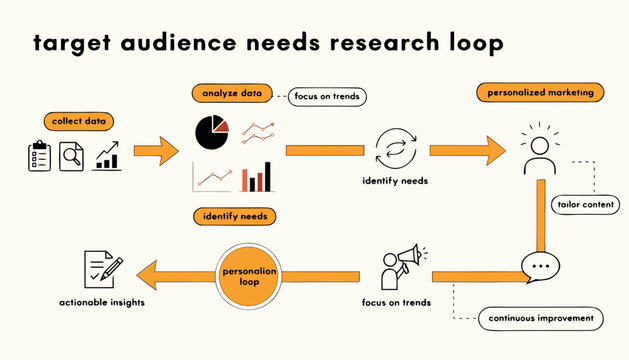 Marketing Research Loop, Target Audience Needs, Infographic Flowchart, Business Analysis
