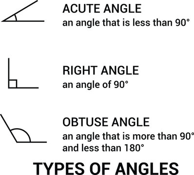 Types of Angles Diagram Showing Acute Right and Obtuse Angles Geometry Education