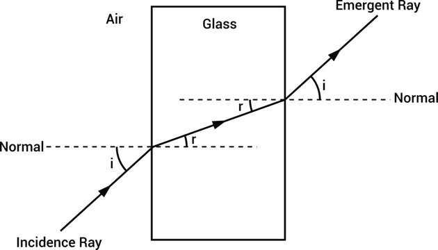 Refraction of Light Through Glass Slab Physics Ray Diagram with Incident and Emergent Rays