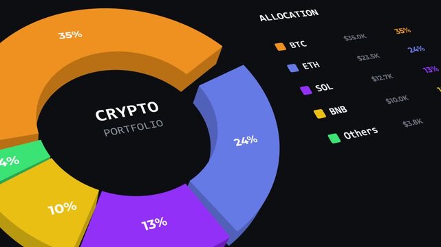 3D animated donut chart displaying cryptocurrency portfolio asset allocation with percentages for BTC, ETH, SOL, and BNB on a dark background.