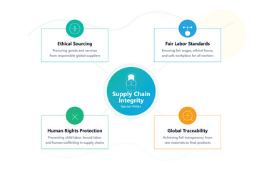 Obraz premium Supply chain integrity infographic elements Vector