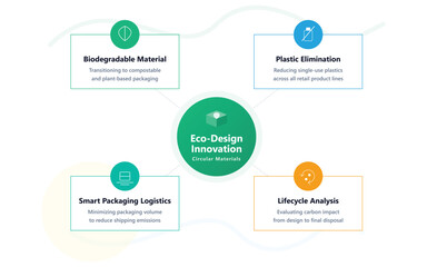 Obraz premium Eco design innovation infographic for sustainable packaging Vector
