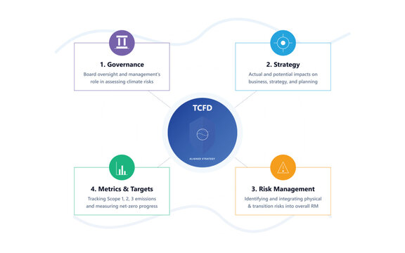 Tcfd framework diagram with four core pillars Vector