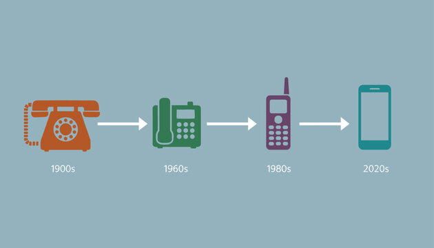 Informative timeline chart illustrating the historic evolution of telephone technology from the 1900s to modern era.
