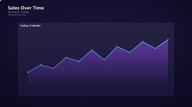 Animated sales revenue growth line chart, trailing 12 months financial data visualization for business reports and corporate presentations