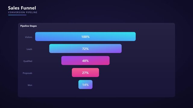 Animated sales funnel conversion pipeline chart with percentage metrics for business growth and marketing strategy analysis
