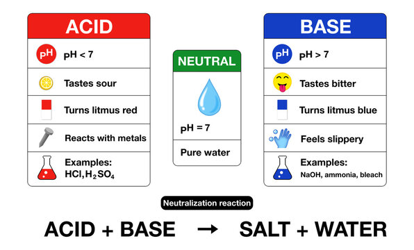 Educational chemistry infographic comparing properties of acid, base, and neutral substances. Diagram explains pH scale values, litmus paper tests, neutralization reaction formula