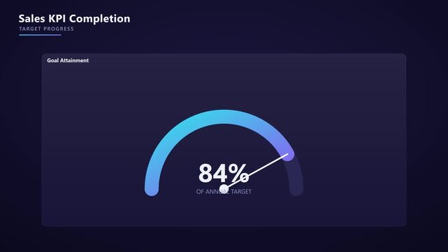 Sales kpi completion gauge animation: 84% annual target progress dashboard