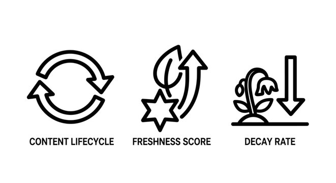 Icons representing content lifecycle freshness and decay rate with lifecycle management digital content data freshness content strategy information decay web performance business process