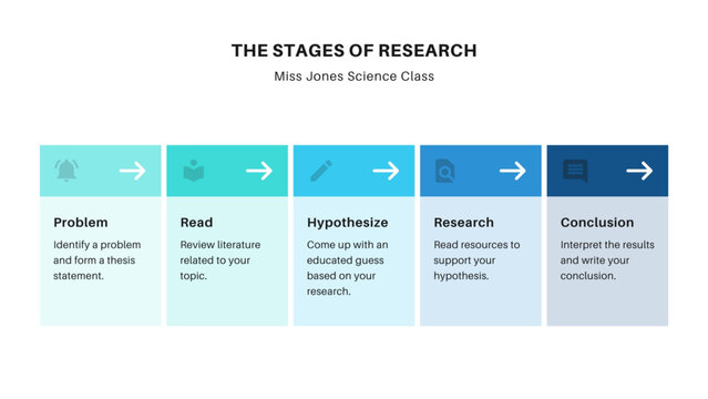The stages of research process in science class