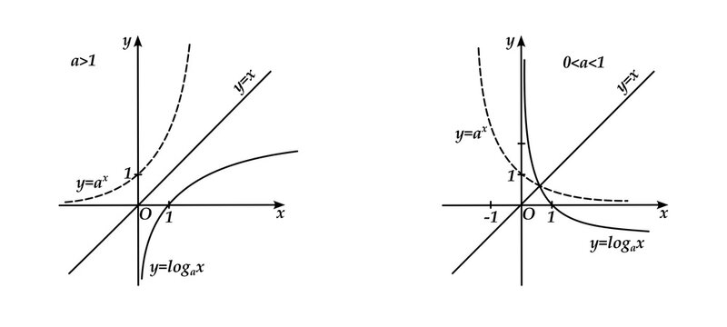 Vector illustration comparing the graphs of the exponential, logarithmic, and linear functions in Cartesian coordinates.