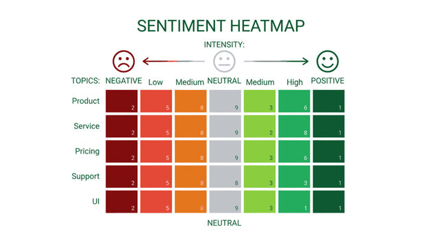 Sentiment Heatmap: Customer Feedback Analysis, Product, Service, Pricing, Support, UI