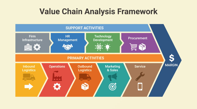 Value Chain Analysis Framework With Primary and Support Activities