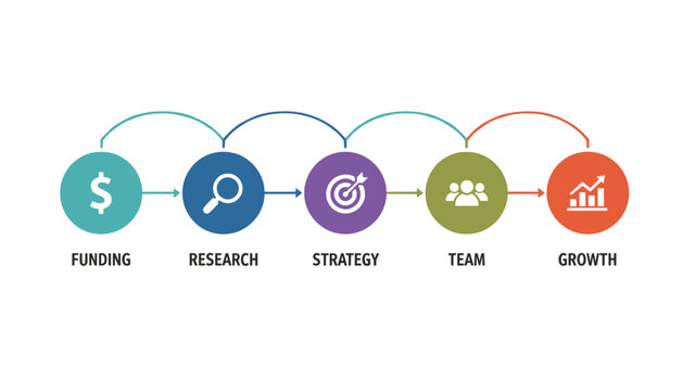 Flowchart diagram of business development showing steps of funding, research, strategy, team, and market growth.