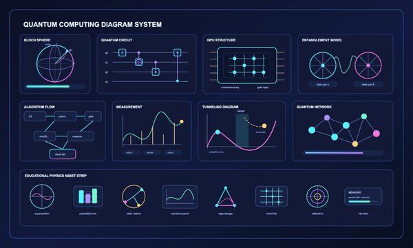 Quantum computing diagram system displaying bloch sphere and qubit circuits
