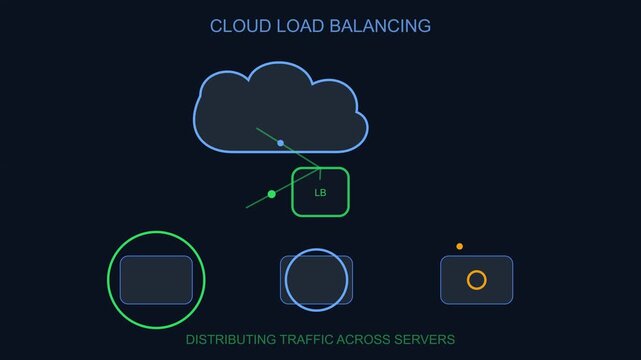 Cloud load balancing animation showing network traffic distribution across multiple digital server nodes in motion clip