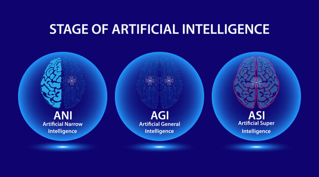 Stage of artificial intelligence concept, ANI, Artificial Narrow Intelligence, AGI, Artificial General Intelligence, ASI, Artificial Super Intelligence.