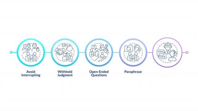 Effective interpersonal dialogue skills infographic circles animation. Active listening communication framework. Flowchart dynamic presentation with 5 steps process. HD video, motion graphics