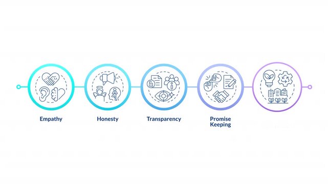 Empathy driven social culture infographic circles animation. Community responsibility. Human centric brand principles. Flowchart dynamic presentation with 5 steps process. HD video, motion graphics