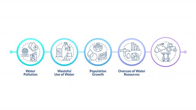 Unsustainable water management practices infographic circles animation. Global water scarcity. Environmental impact. Flowchart dynamic presentation with 5 steps process. HD video, motion graphics