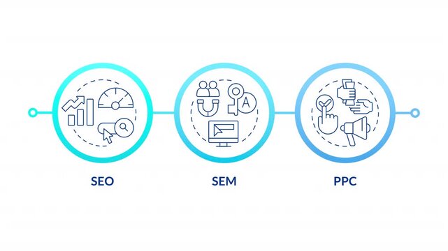 Search engine marketing infographic circles animation. Consumer search optimization. Online audience. Lead generation. Flowchart dynamic presentation with 3 steps process. HD video, motion graphics