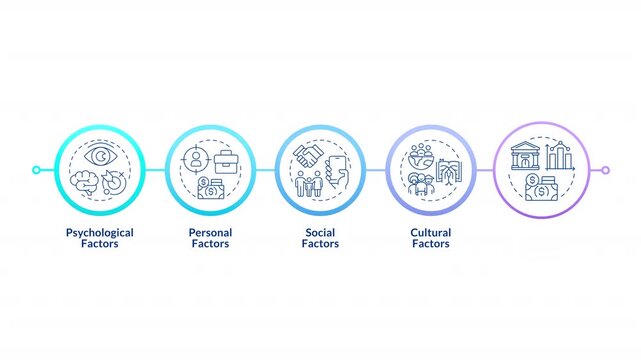 Core pillars of consumer psychology infographic circles animation. Target audience choices. Brand engagement. Flowchart dynamic presentation with 5 steps process. HD video, motion graphics