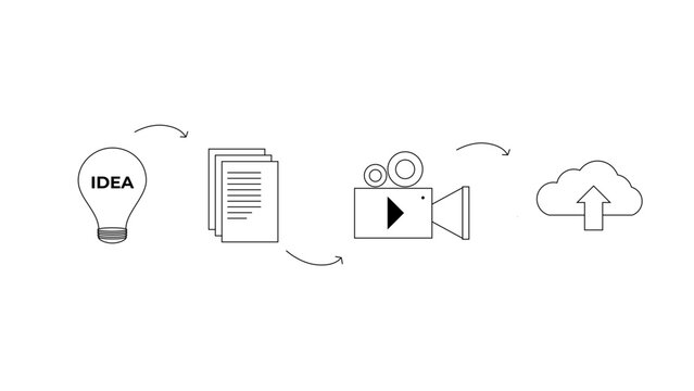 Content creation workflow from idea to video production and upload