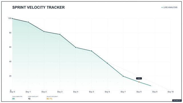 Sprint Velocity Tracker Agile Scrum Burndown Chart Project Management Data Dashboard