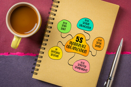 5S workplace organization, technique that originates from Japan and focuses on efficiency and safety to improve productivity, reduce waste, and create a clean environment. Mind map sketch.