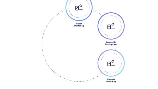 Corporate mentorship and leadership development infographic animation with circular process flow career growth