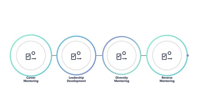 Corporate mentorship program infographic animation: career, leadership, diversity, and reverse mentoring process flow