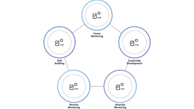 Corporate mentorship program infographic: career, leadership, and skill development strategy diagram