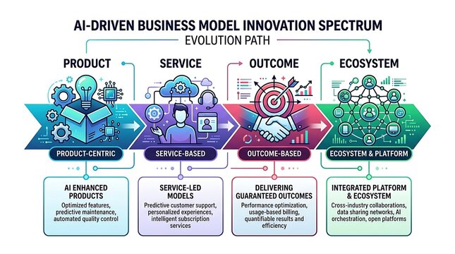 Ai driven business model innovation spectrum evolution path infographic